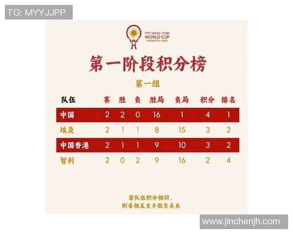 武汉乒乓球队在世界杯预选赛中以65分稳居积分榜首位